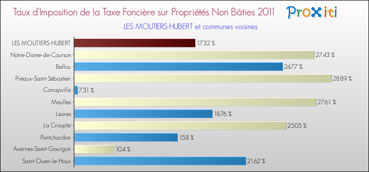 Taux d'imposition de la taxe foncière sur les immeubles et terrains non batis 2011 pour LES MOUTIERS-HUBERT et les communes proches Comparaison des taux d'imposition de la taxe foncière sur les immeubles et terrains non batis 2011 pour LES MOUTIERS-HUBERT et les communes voisines