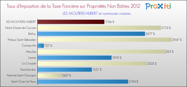 Taux d'imposition de la taxe foncière sur les immeubles et terrains non batis 2012 pour LES MOUTIERS-HUBERT et les communes proches Comparaison des taux d'imposition de la taxe foncière sur les immeubles et terrains non batis 2012 pour LES MOUTIERS-HUBERT et les communes voisines