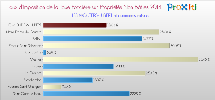 Taux d'imposition de la taxe foncière sur les immeubles et terrains non batis 2014 pour LES MOUTIERS-HUBERT et les communes proches Comparaison des taux d'imposition de la taxe foncière sur les immeubles et terrains non batis 2014 pour LES MOUTIERS-HUBERT et les communes voisines