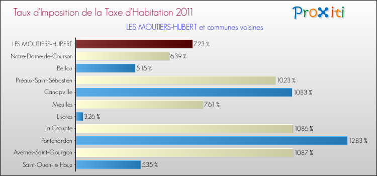Taux d'imposition de la taxe d'habitation 2011 pour LES MOUTIERS-HUBERT et les communes proches Comparaison des taux d'imposition de la taxe d'habitation 2011 pour LES MOUTIERS-HUBERT et les communes voisines