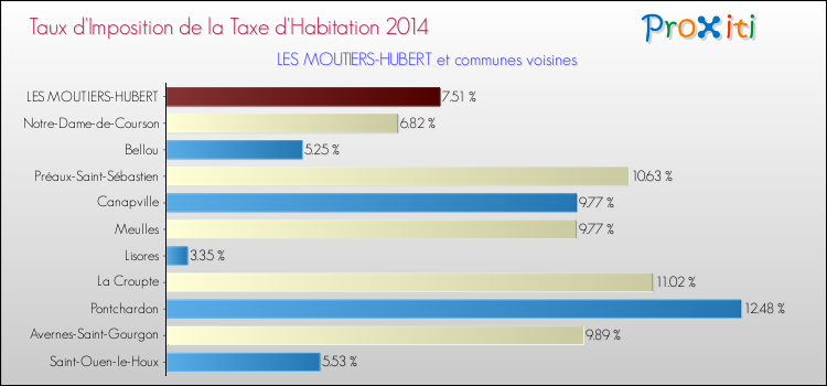 Taux d'imposition de la taxe d'habitation 2014 pour LES MOUTIERS-HUBERT et les communes proches Comparaison des taux d'imposition de la taxe d'habitation 2014 pour LES MOUTIERS-HUBERT et les communes voisines