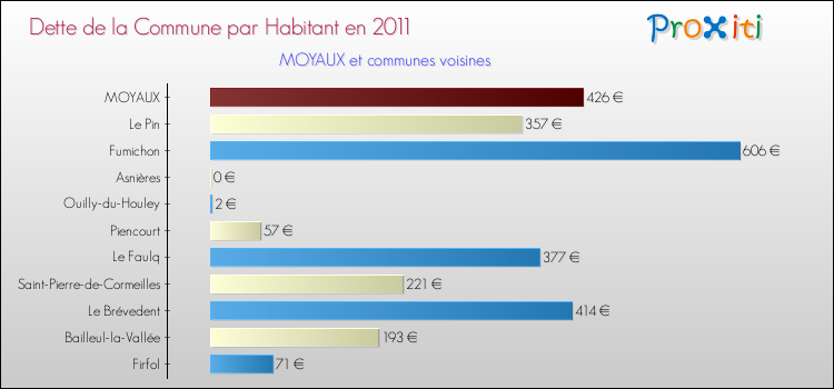 Dette par habitant de la commune en 2011 pour MOYAUX et les communes proches Comparaison de la dette par habitant de la commune en 2011 pour MOYAUX et les communes voisines