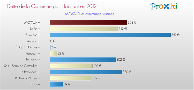 Dette par habitant de la commune en 2012 pour MOYAUX et les communes proches Comparaison de la dette par habitant de la commune en 2012 pour MOYAUX et les communes voisines