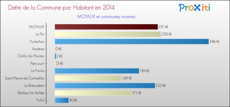 Dette par habitant de la commune en 2014 pour MOYAUX et les communes proches Comparaison de la dette par habitant de la commune en 2014 pour MOYAUX et les communes voisines