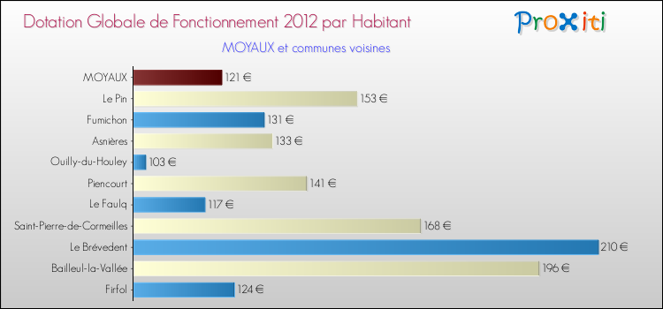 Montant des dotations globales de fonctionnement DGF par Habitant pour MOYAUX et les communes proches Comparaison des des dotations globales de fonctionnement DGF par habitant pour MOYAUX et les communes voisines
