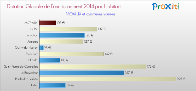 Montant des dotations globales de fonctionnement DGF par Habitant pour MOYAUX et les communes proches en 2014. Comparaison des des dotations globales de fonctionnement DGF par habitant pour MOYAUX et les communes voisines en 2014.