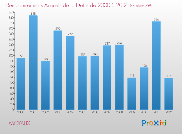 Evolution de l'annuité de la dette pour la commune de MOYAUX de 2000 à 2012 Annuités de la dette pour MOYAUX de 2000 à 2012