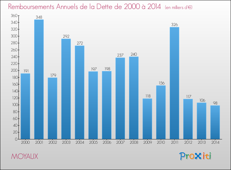 Evolution de l'annuité de la dette pour la commune de MOYAUX de 2000 à 2014 Annuités de la dette pour MOYAUX de 2000 à 2014