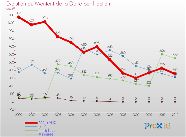 Evolution de la dette par habitant pour la commune de MOYAUX et les communes proches de 2000 à 2012 Comparaison de la dette par habitant pour MOYAUX et les communes voisines de 2000 à 2012