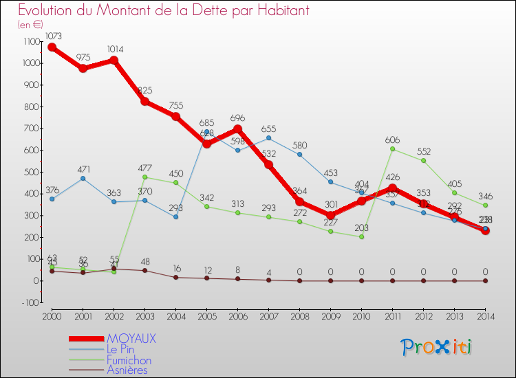Evolution de la dette par habitant pour la commune de MOYAUX et les communes proches de 2000 à 2014 Comparaison de la dette par habitant pour MOYAUX et les communes voisines de 2000 à 2014