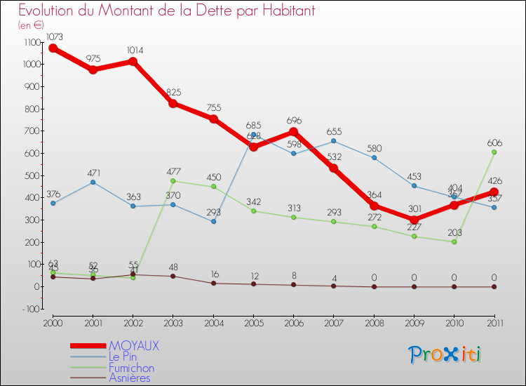 Evolution de la dette par habitant pour la commune de MOYAUX et les communes proches Comparaison de la dette par habitant pour MOYAUX et les communes voisines