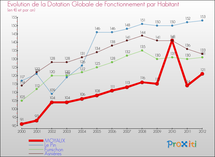 Evolution et montant de la dotation globale de fonctionnement par Habitant pour MOYAUX et les communes proches Comparaison des dotations globales de fonctionnement par habitant pour MOYAUX et les communes voisines