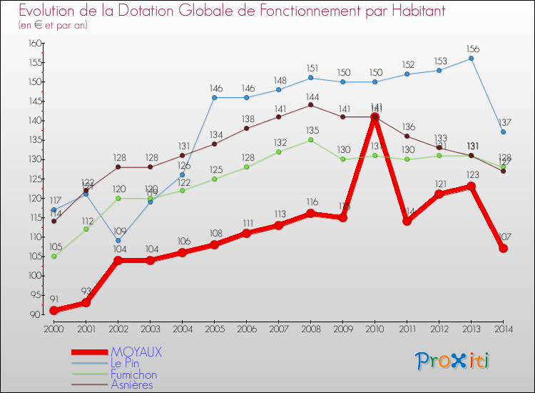 Evolution et montant de la dotation globale de fonctionnement par Habitant pour MOYAUX et les communes proches de 2000 à 2014. Comparaison des dotations globales de fonctionnement par habitant pour MOYAUX et les communes voisines de 2000 à 2014.