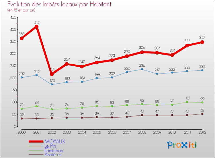 Evolution et montant des impôts locaux par Habitant pour MOYAUX et les communes proches Comparaison des impôts locaux par habitant pour MOYAUX et les communes voisines