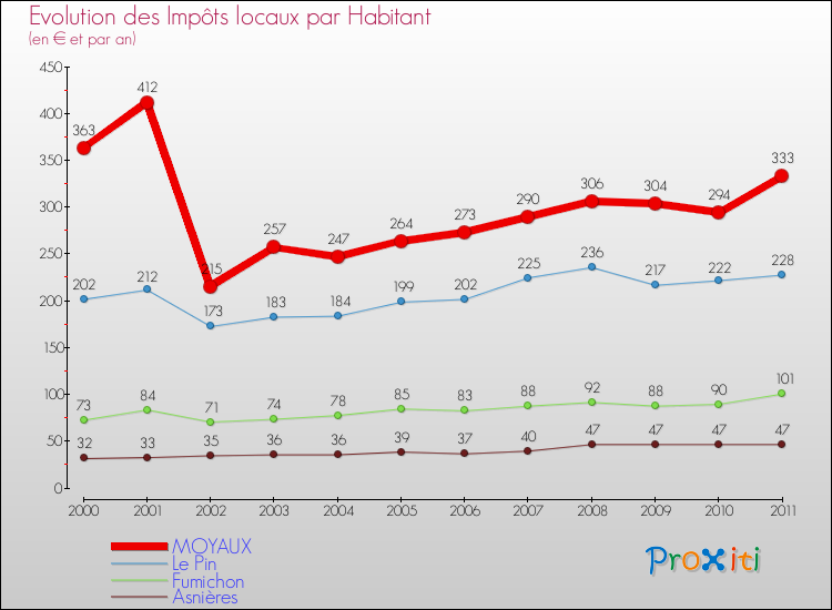 Evolution et montant des impôts locaux par Habitant pour MOYAUX et les communes proches Comparaison des impôts locaux par habitant pour MOYAUX et les communes voisines