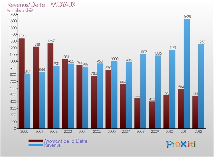 Evolution comparée de la dette et des revenus pour la commune de MOYAUX de 2000 à 2012 Comparaison de la dette et des revenus pour MOYAUX de 2000 à 2012