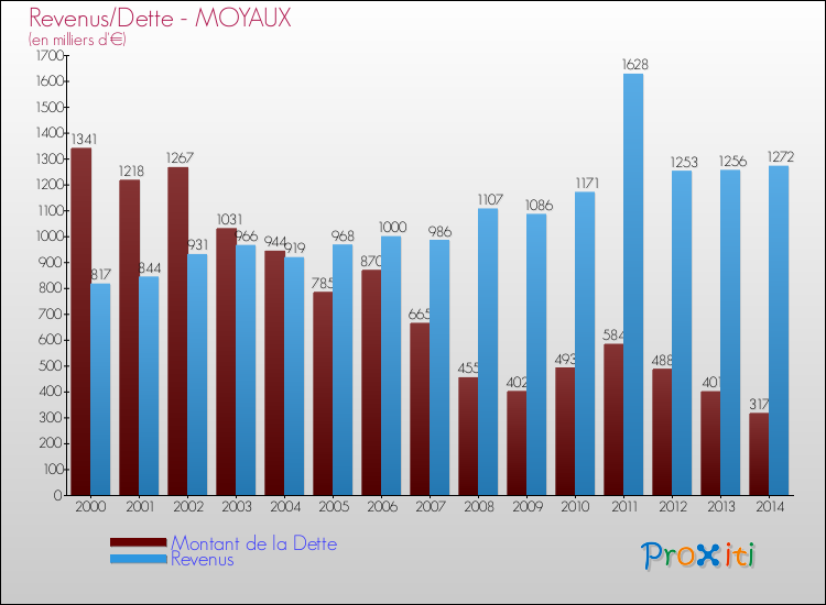 Evolution comparée de la dette et des revenus pour la commune de MOYAUX de 2000 à 2014 Comparaison de la dette et des revenus pour MOYAUX de 2000 à 2014
