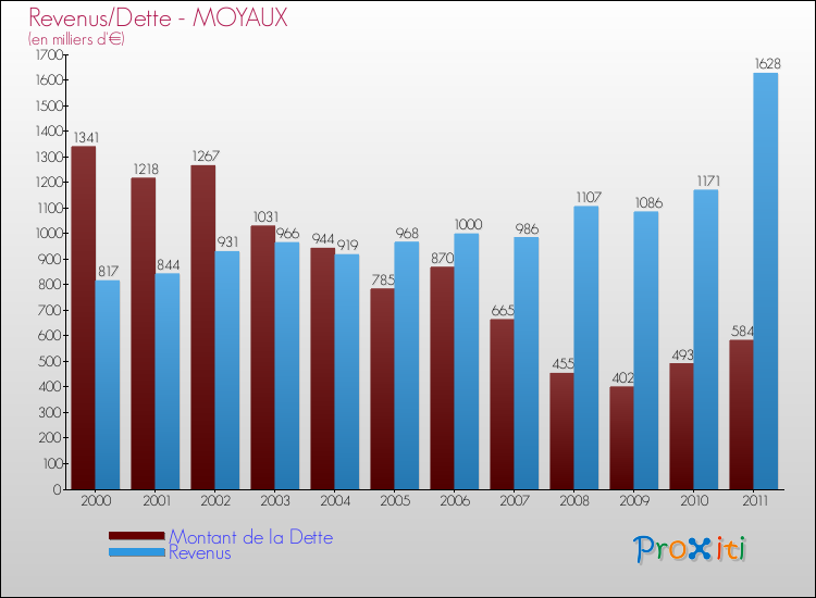 Evolution comparée de la dette et des revenus pour la commune de MOYAUX de 2000 à 2011 Comparaison de la dette et des revenus pour MOYAUX de 2000 à 2011