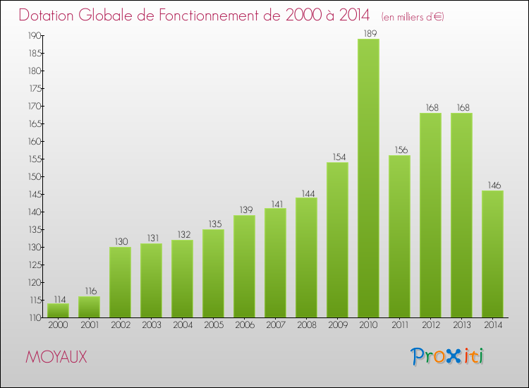 Evolution du montant de la Dotation Globale de Fonctionnement pour la commune de MOYAUX de 2000 à 2014 Evolution du montant de la Dotation Globale de Fonctionnement pour MOYAUX de 2000 à 2014