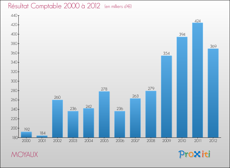 Evolution du résultat comptable pour la commune de MOYAUX de 2000 à 2012 Evolution du résultat comptable pour MOYAUX de 2000 à 2012