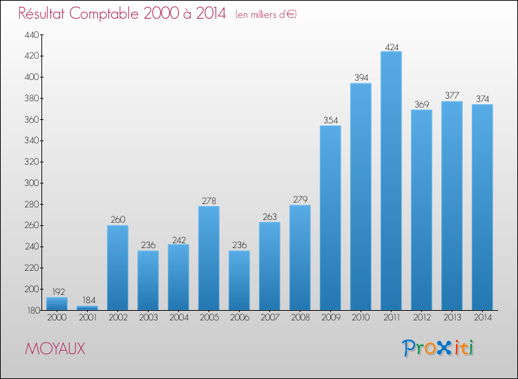 Evolution du résultat comptable pour la commune de MOYAUX de 2000 à 2014 Evolution du résultat comptable pour MOYAUX de 2000 à 2014