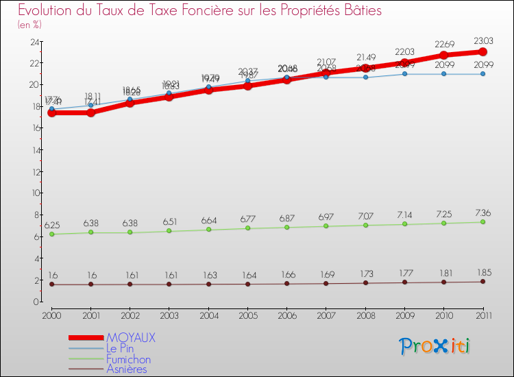 Evolution du taux de la taxe foncière sur le bati pour MOYAUX et les communes proches Comparaison des taux de taxe foncière sur le bati pour MOYAUX et les communes voisines