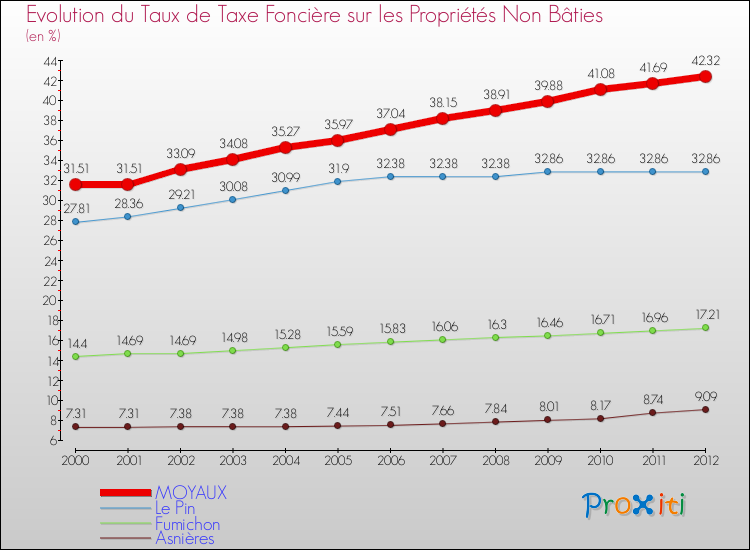 Evolution du taux de la taxe foncière sur les immeubles et terrains non batis pour MOYAUX et les communes proches de 2000 à 2012 Comparaison des taux de la taxe foncière sur les immeubles et terrains non batis pour MOYAUX et les communes voisines de 2000 à 2012