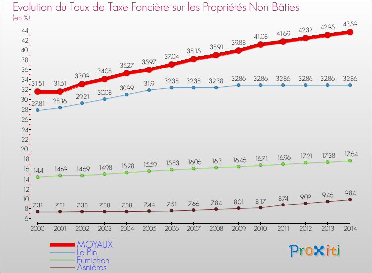 Evolution du taux de la taxe foncière sur les immeubles et terrains non batis pour MOYAUX et les communes proches de 2000 à 2014 Comparaison des taux de la taxe foncière sur les immeubles et terrains non batis pour MOYAUX et les communes voisines de 2000 à 2014