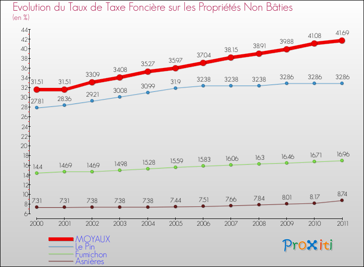 Evolution du taux de la taxe foncière sur les immeubles et terrains non batis pour MOYAUX et les communes proches Comparaison des taux de la taxe foncière sur les immeubles et terrains non batis pour MOYAUX et les communes voisines
