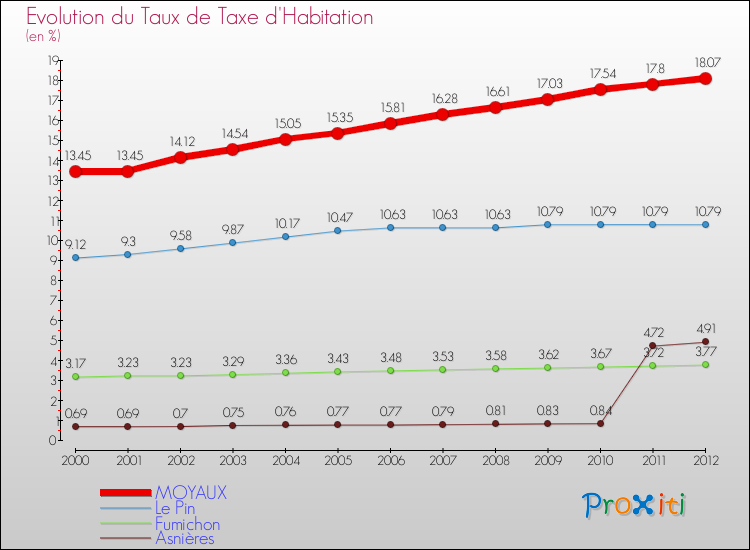 Evolution du taux de la taxe d'habitation pour MOYAUX et les communes proches Comparaison des taux de la taxe d'habitation pour MOYAUX et les communes voisines