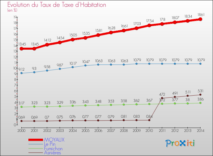 Evolution du taux de la taxe d'habitation pour MOYAUX et les communes proches de 2000 à 2014 Comparaison des taux de la taxe d'habitation pour MOYAUX et les communes voisines de 2000 à 2014