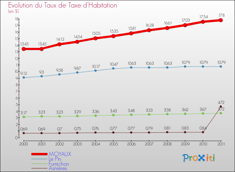 Evolution du taux de la taxe d'habitation pour MOYAUX et les communes proches Comparaison des taux de la taxe d'habitation pour MOYAUX et les communes voisines