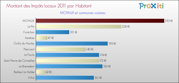 Montant des impôts locaux par Habitant pour MOYAUX et les communes proches Comparaison des impôts locaux par habitant pour MOYAUX et les communes voisines