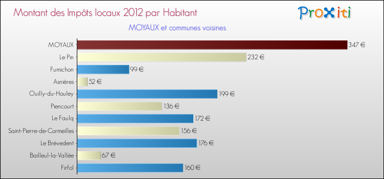 Montant des impôts locaux par Habitant pour MOYAUX et les communes proches Comparaison des impôts locaux par habitant pour MOYAUX et les communes voisines