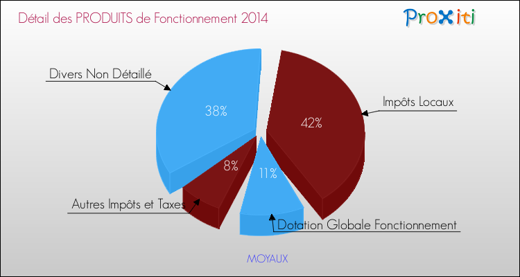 Décomposition du Budget de Fonctionnement 2014 de la commune de MOYAUX Budget de Fonctionnement 2014 pour la commune de MOYAUX