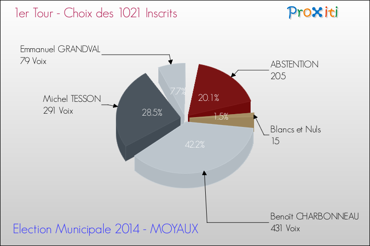 Résultats par rapport aux inscrits au 1er Tour des Elections Municipales 2014 de la commune de MOYAUX Elections Municipales 2014 - Résultats par rapport aux inscrits au 1er Tour pour la commune de MOYAUX
