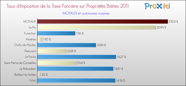Taux d'imposition de la taxe foncière sur le bati 2011 pour MOYAUX et les communes proches Comparaison des taux d'imposition de la taxe foncière sur le bati 2011 pour MOYAUX et les communes voisines
