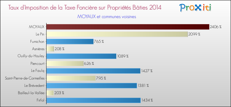 Taux d'imposition de la taxe foncière sur le bati 2014 pour MOYAUX et les communes proches Comparaison des taux d'imposition de la taxe foncière sur le bati 2014 pour MOYAUX et les communes voisines