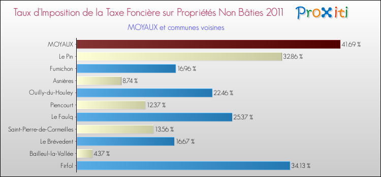 Taux d'imposition de la taxe foncière sur les immeubles et terrains non batis 2011 pour MOYAUX et les communes proches Comparaison des taux d'imposition de la taxe foncière sur les immeubles et terrains non batis 2011 pour MOYAUX et les communes voisines