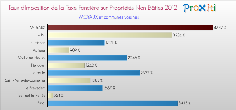 Taux d'imposition de la taxe foncière sur les immeubles et terrains non batis 2012 pour MOYAUX et les communes proches Comparaison des taux d'imposition de la taxe foncière sur les immeubles et terrains non batis 2012 pour MOYAUX et les communes voisines