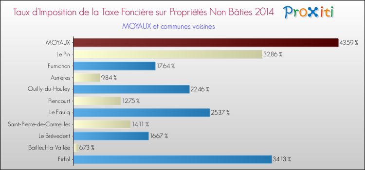 Taux d'imposition de la taxe foncière sur les immeubles et terrains non batis 2014 pour MOYAUX et les communes proches Comparaison des taux d'imposition de la taxe foncière sur les immeubles et terrains non batis 2014 pour MOYAUX et les communes voisines