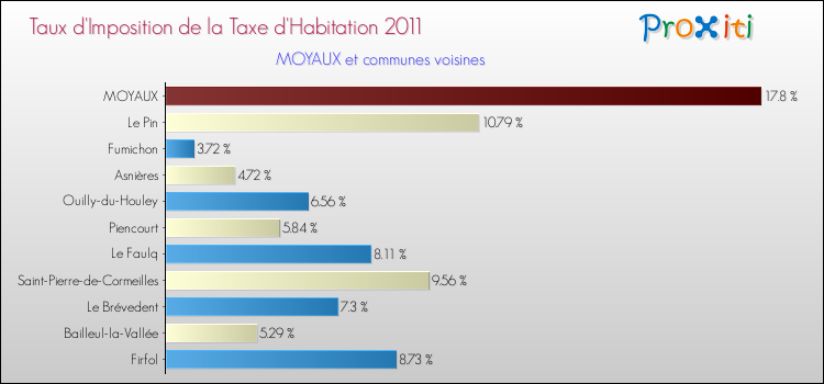Taux d'imposition de la taxe d'habitation 2011 pour MOYAUX et les communes proches Comparaison des taux d'imposition de la taxe d'habitation 2011 pour MOYAUX et les communes voisines