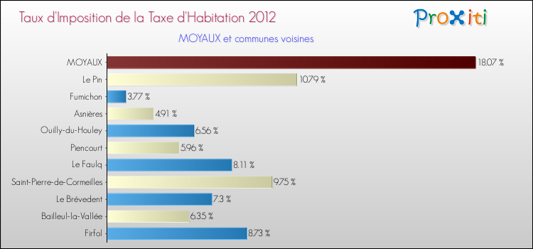 Taux d'imposition de la taxe d'habitation 2012 pour MOYAUX et les communes proches Comparaison des taux d'imposition de la taxe d'habitation 2012 pour MOYAUX et les communes voisines
