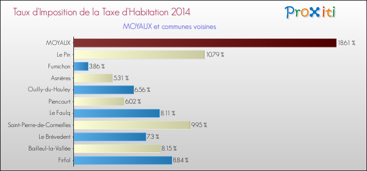 Taux d'imposition de la taxe d'habitation 2014 pour MOYAUX et les communes proches Comparaison des taux d'imposition de la taxe d'habitation 2014 pour MOYAUX et les communes voisines
