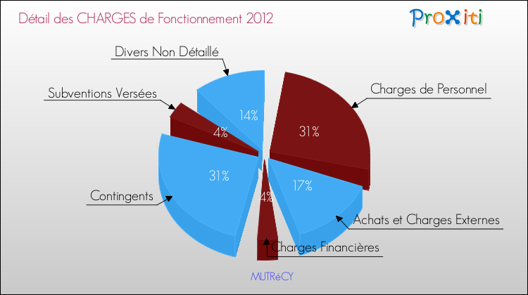 Décomposition des Charges de Fonctionnement 2012 de la commune de MUTRéCY Charges de Fonctionnement 2012 pour la commune de MUTRéCY