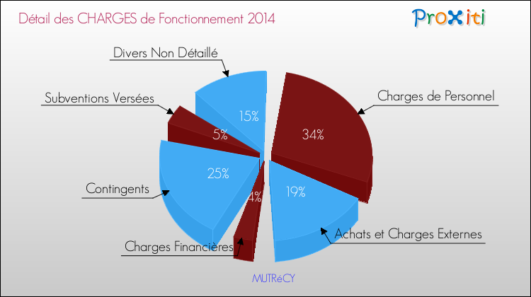 Décomposition des Charges de Fonctionnement 2014 de la commune de MUTRéCY Charges de Fonctionnement 2014 pour la commune de MUTRéCY