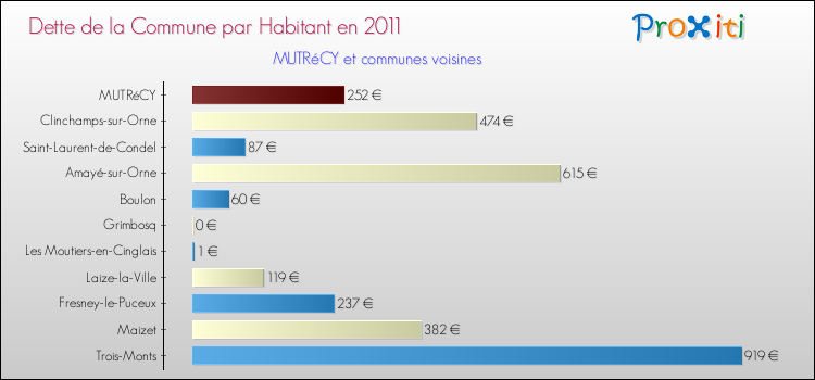 Dette par habitant de la commune en 2011 pour MUTRéCY et les communes proches Comparaison de la dette par habitant de la commune en 2011 pour MUTRéCY et les communes voisines