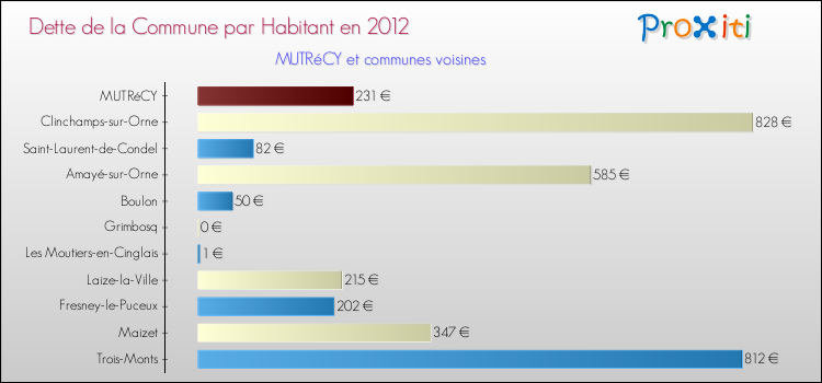 Dette par habitant de la commune en 2012 pour MUTRéCY et les communes proches Comparaison de la dette par habitant de la commune en 2012 pour MUTRéCY et les communes voisines
