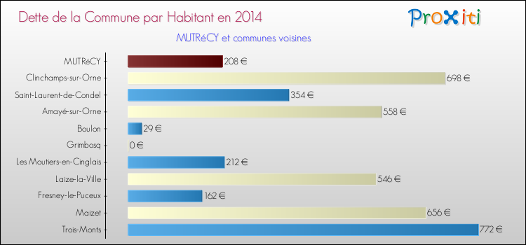 Dette par habitant de la commune en 2014 pour MUTRéCY et les communes proches Comparaison de la dette par habitant de la commune en 2014 pour MUTRéCY et les communes voisines