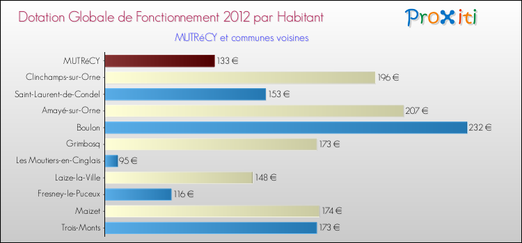 Montant des dotations globales de fonctionnement DGF par Habitant pour MUTRéCY et les communes proches Comparaison des des dotations globales de fonctionnement DGF par habitant pour MUTRéCY et les communes voisines